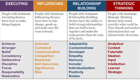 strengthsfinder test results